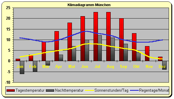 München Temperatur